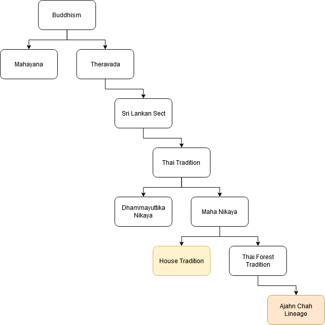 Buddhism summary